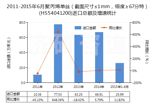 2011-2015年6月聚丙烯單絲（截面尺寸≤1mm，細(xì)度≥67分特）(HS54041200)進(jìn)口總額及增速統(tǒng)計(jì)